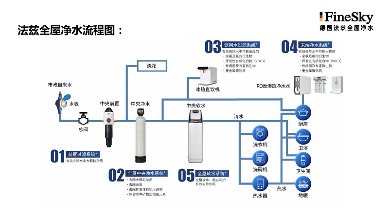 如何挑選合適的凈水器?看濾芯、查證書、測水質是關鍵(圖3) 德國FineSky法茲全屋凈水 (9).jpg